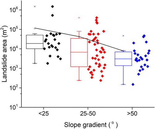 Figure 11. Box plots showing landslide areas within different slope gradients. Mean areas are indicated by the small diamonds, and median areas are indicated by the black line.