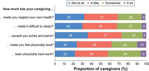 Figure 3 Impact of caring for patients with heart failure on caregivers’ physical well-being over the past 4 weeks (n=458; an=457).