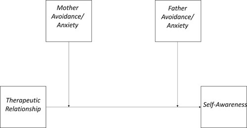 Figure 1. Hypothesized Moderation of the Association between Self-Awareness and Therapeutic Relationship by Childhood Parental Attachment Avoidance in One Model and Attachment Anxiety in Another.