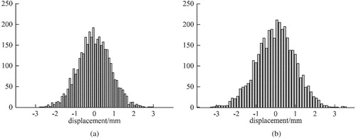 Figure 22. Probability density function of observation noise. (a) initial observation noise V (b) total observation noise V~.