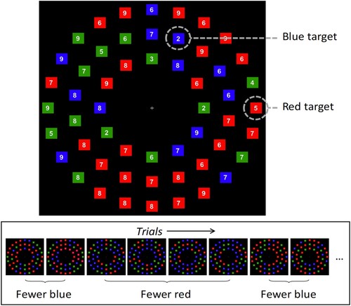 Figure 1. Depiction of the Adaptive Choice Visual Search (ACVS) task (Irons & Leber, Citation2018, Experiment 2).Top: stimulus from a sample trial, in which the subset of blue squares contains fewer items than the subset of red squares. Searching the smaller subset – blue, in this example – is considered the “optimal” choice, as it yields substantially faster performance. Bottom: Sequence of successive trials, showing that the colour of the smaller subset varies unpredictably, in randomized run lengths of 1–6. Figure reproduced from Irons and Leber (Citation2020).