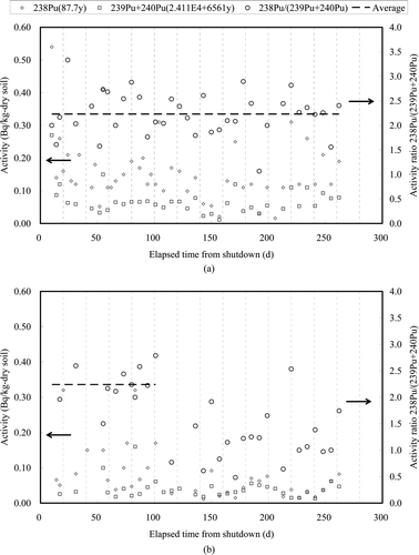 Figure 6. Activity and activity ratio for 238Pu and the sum of 239Pu and 240Pu. (a) Place 1 and (b) place 3.