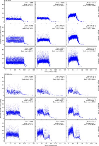 Figure 12. Ensemble scatterplot of axial droplet velocity over time at radial location R0. TOP: Flixonase, BOTTOM: Mendeleev, 3x3 subplots. Columns depict actuation force and rows are height from nozzle tip. Metadata are included in each subplot, where “Spray count” refers to the number of individual spray events overlayed and “data count” is the total number of data samples used. See Figure 2 for velocity and measurement locations.