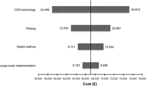 Figure 2 Cost uncertainty of guideline implementation in the GP EMR.