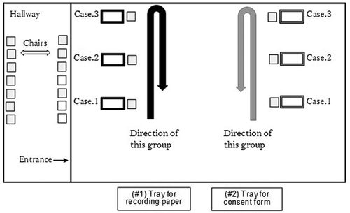 Figure 2. Diagram of layout and procedure for cohort of second-year medical students assessing BP measurement skills in 2019