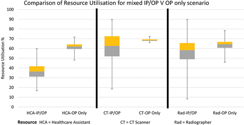 Figure 6. Comparison of resource utilisation for mixed versus outpatient only scanner.