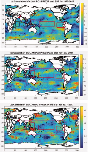 Fig. 7. Correlation between PCs of Region1 precipitation and standardized SST for January over 1977–2017. (a) PC1 shows weak correlation with DMI. (b) PC2 shows moderate correlation with DMI and weak correlation with EMI-MODOKI. (c) PC3 shows weak correlation with NAO and DMI, moderate correlation with AMO, EMI-MODOKI and PDO. Black boxes show Western Equatorial Indian Ocean (WEIO) and Eastern Equatorial Indian Ocean (EEIO) region whereas green box shows Central Equatorial Indian Ocean (CEIO) region in Indian Ocean. Red boxes show ENSO-MODOKI regions whereas magenta box shows ENSO-MEI region in Pacific Ocean. Blue boxes show NAO region in Atlantic Ocean.