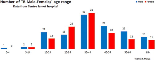 Figure 8. M/F age TB distribution.