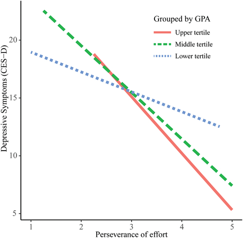 Figure 2. Association between perseverance of effort and depressive symptoms, grouped by academic performance.