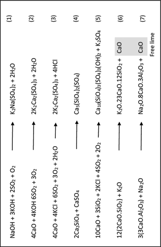 Figure 2. The chemical reactions happen in the preheater and kiln during the process of clinker formation at present of alkalis (Na2O and K2O), Sulphur (SO3), chlorine (Cl) and moisture content (Chatterjee and Sui Citation2019)