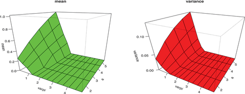Figure 3. Graphical illustration of mean and variance of the KwBE distribution for a∈(1.5:5.5), θ=1, b=7 and ϖ∈(0.10:5.0).