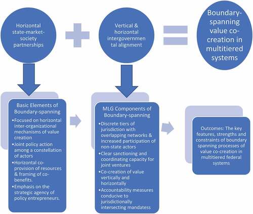Figure 1. Boundary-spanning in value co-creation through the lens of multilevel governance.