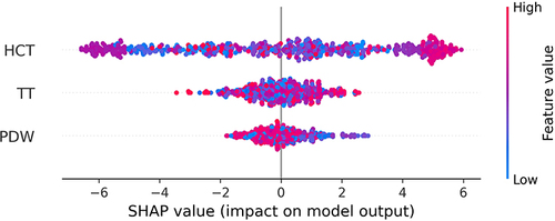 Figure 6 SHAP of the LightGBM model.