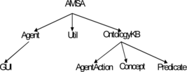 FIGURE 6 Structure of the AMSA JAVA packages.