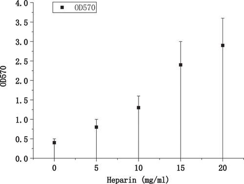 Figure 4. Growth of biofilm formation under different heparin concentrations.