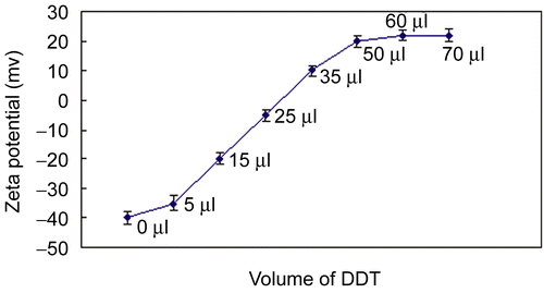 Figure 3.  Zeta potential of folate-chitosan-CHETA−Sln after reaction with different mount of DDT.