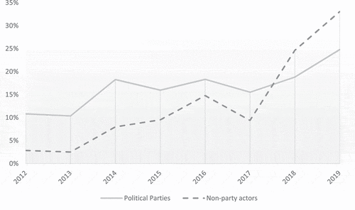 Figure 2. Share of claims on the EU by party and non-party actors, France 2012–2019.