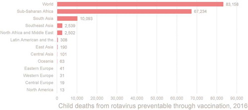 Figure 3. Estimate of preventable rotavirus-associated deathsa (2016)