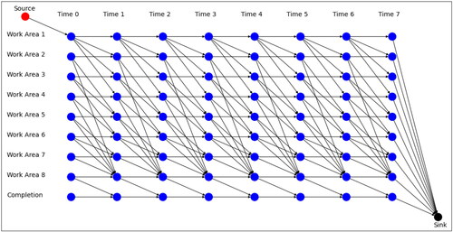 Figure 3. Time-expanded version of the base network from Figure 2 for eight time periods.