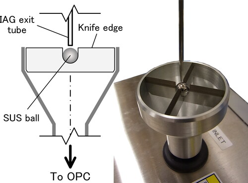 Figure 6. Illustration of the experiments conducted to confirm that the solid particles bounce off a surface while liquid particles deposit on it. An approximate gap of 1 mm existed between the tip of the IAG exit tube (inner diameter: 1.2 mm) and the surface of the stainless-steel ball (6.35 mm in diameter). The inner diameter of the sampling probe was 36.5 mm. The average velocity of the aerosol flow at the exit of the tube was 2.2 m/s.