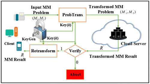 Figure 2. Proposed system model for secure outsourcing of matrix multiplication.