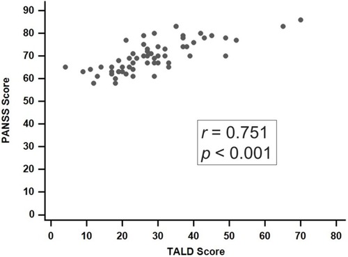 Figure 1 Scatter plots and correlation analysis between the TALD scale and PANSS.