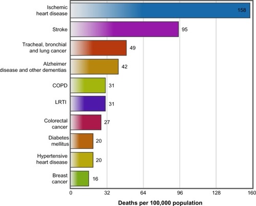 Figure 2 Ten leading causes of death in high income countries in 2012.
