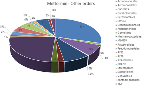 Figure 4 Percentages of the microbial population at the orders level of Metformin group of T2DM patients – The 1% from the other bacterial orders.