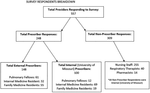 Figure 1. Breakdown of survey respondents.