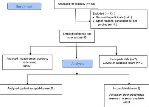 Figure 1 Flow diagram of study processes.