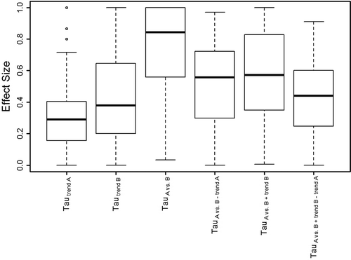 Figure 3. Boxplot for effect sizes of 115 published single-case data sets. Absolute values used to compare relative magnitude of measured effects.