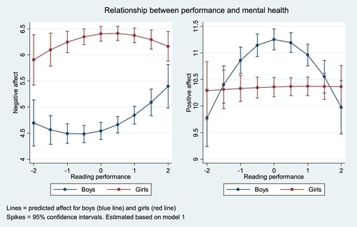 Figure 1. Relationship between performance and mental health.