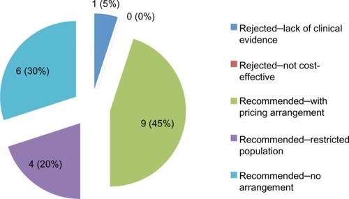 Figure 1 Types of recommendations – CDR/JODR/pCODR (n=20).