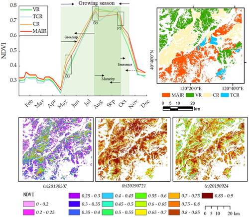 Figure 7. NDVI from different dates.