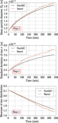 Figure 5. Time evolution of simulated (“PartMC”) and experimentally determined (“Barrel”) mean diameter, standard deviation of size distribution, and skewness of size distributions (top to bottom) for Experiment 1.