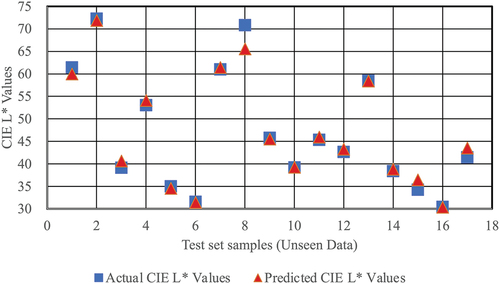 Figure 6. The predicted and actual CIE L* values in unseen data set.