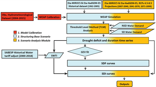Figure 2. Methodology structure flowchart.