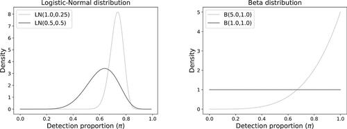 Fig. 3 Density functions for the simulation of detection proportions (left: logistic-normal; right: beta).