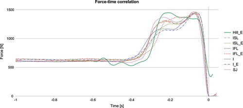 Figure 2. Typical force–time curves of one participant for all performed jumps.