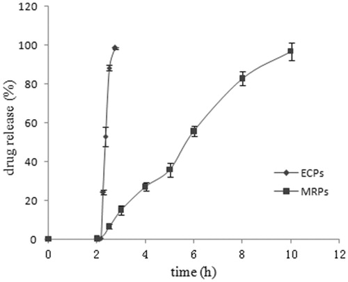 Figure 5. In vitro release profiles of EMZ-MRPs and EMZ-ECPs. Each point represents the mean ± SD (n = 3).