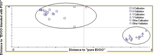 FIGURE 4 The Coomans plot for the classification of EVOO and that mixed with pumpkin seed oil (PSO). (□) Pure EVOO; (Δ) EVOO blended with PSO.