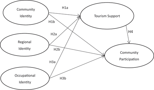 Figure 1. Proposed conceptual model.