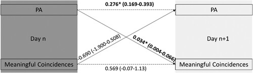 Figure 1. Cross-lagged associations between meaningful coincidences and PA. The numbers indicate unstandardised effect estimates. *CI does not include zero. CIs are in parenthesis.