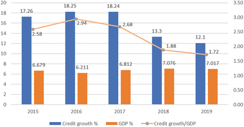 Figure 1. Vietnam Credit Growth, GDP rate and Credit growth/GDP ratio, 2015–2019.