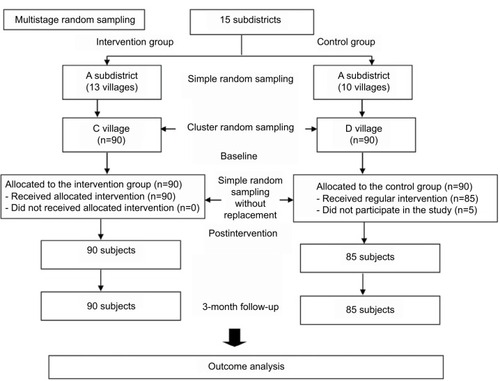 Figure 1 Flowchart of participants throughout the study.