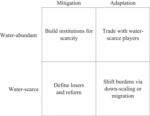 Figure 3. In a post-water political economics (PWPE) world, proactive mitigation and reactive adaptation possibilities depend on water scarcity. Political actors will determine actual realities.