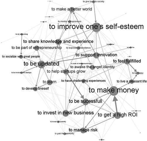 Figure 2. Angel investors’ goals identified by entrepreneurs, using the weighted degree algorithm.