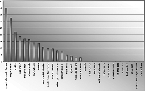 Figure 2 Comparison of omega-3 fatty acids in muscle portion of 30 species fishes.