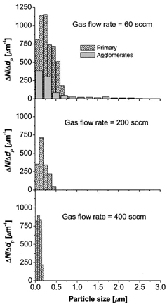 FIG. 6 The size distribution of primary particles drawn from the trap near the powered electrode at an rf power of 200 W as a function of gas flow rate at room temperature. The particle size distribution of the agglomerates deduced from SEM images using Feret method is shown for the case of gas flow rate 60 sccm.