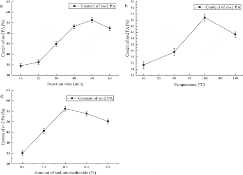 Figure 4. Influence of Reaction Time, Temperature and Amount of Sodium Methoxide on Sn-2 PA Content in the First Step of Method 3